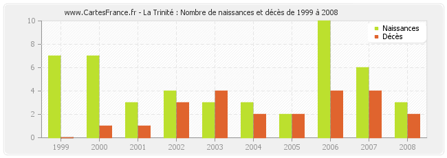 La Trinité : Nombre de naissances et décès de 1999 à 2008